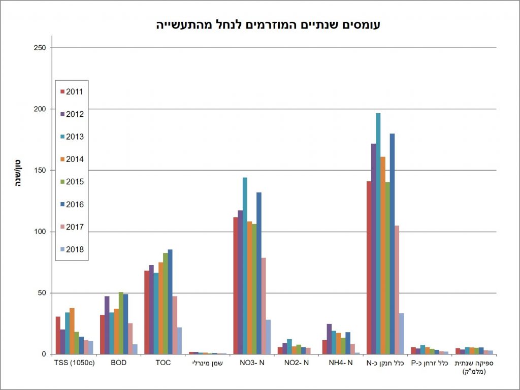 רשות נחל הקישון גרפים עומסים שנתיים בנחל מהתעשייה