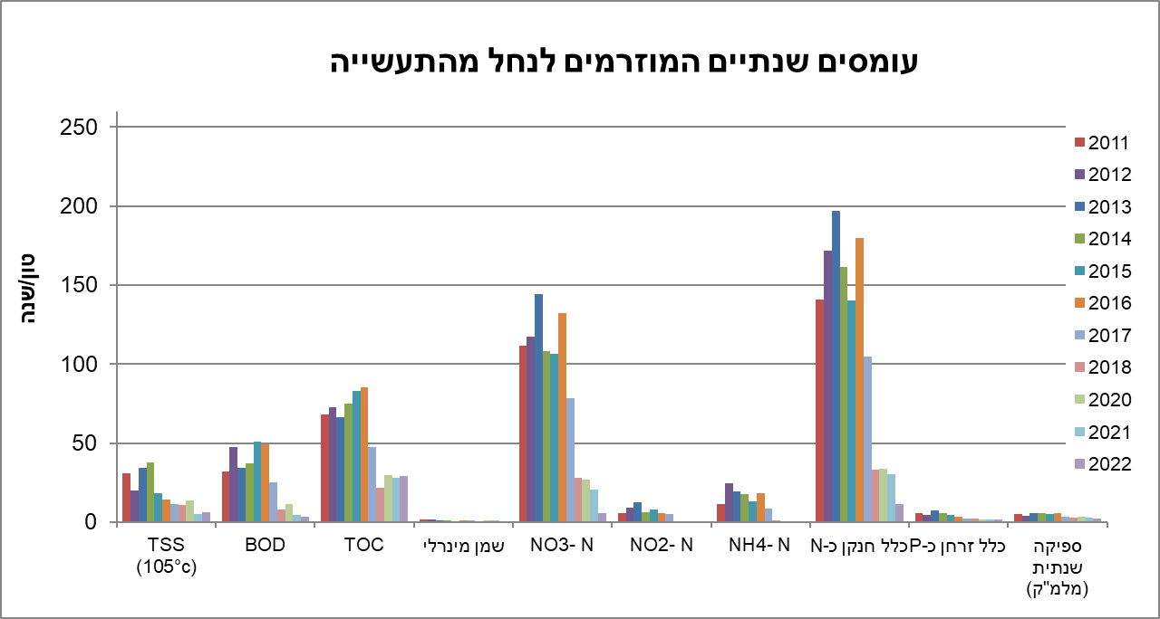 בית זיקוק לנפט חיפה בעמ