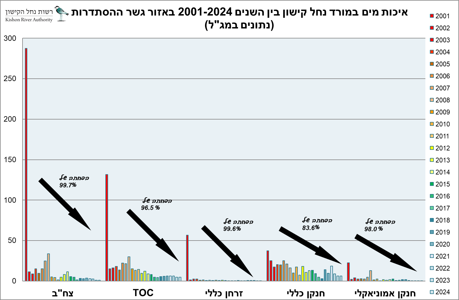 גרף איכות המים במורד נחל היקשון