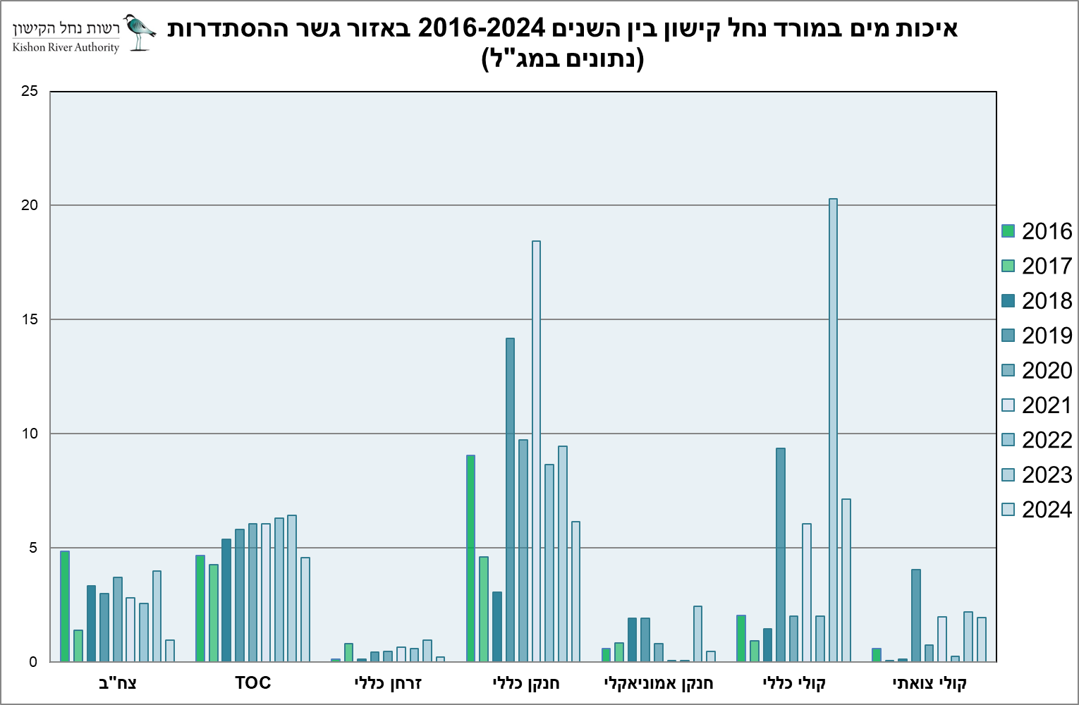 טבלת שינויים באיכות מי הנחל