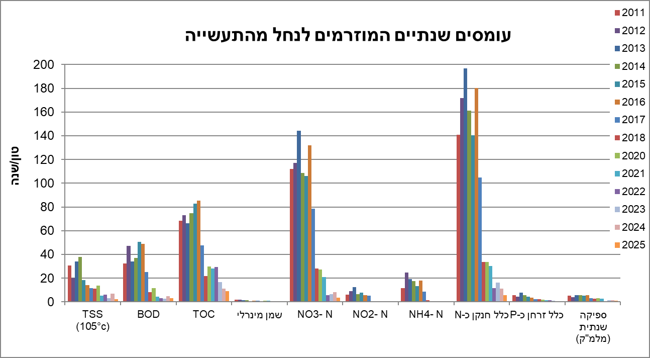 קולחים מהתעשייה
